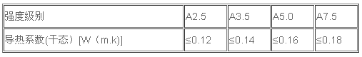 蒸壓砂加氣混凝土板不同強度級別的導(dǎo)熱系數(shù)